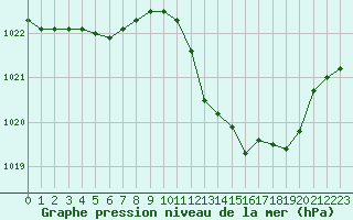 Courbe de la pression atmosphrique pour Die (26)