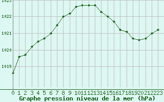 Courbe de la pression atmosphrique pour Chivres (Be)