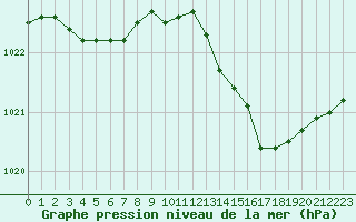 Courbe de la pression atmosphrique pour Leign-les-Bois (86)