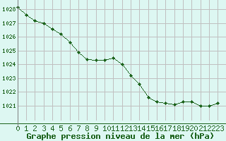 Courbe de la pression atmosphrique pour Anglars St-Flix(12)