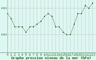 Courbe de la pression atmosphrique pour Trves (69)