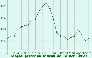 Courbe de la pression atmosphrique pour Castellbell i el Vilar (Esp)