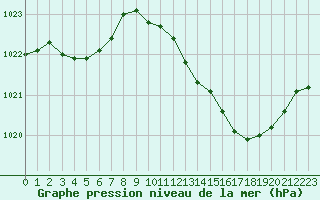 Courbe de la pression atmosphrique pour Montauban (82)