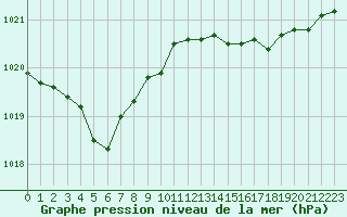 Courbe de la pression atmosphrique pour Bruxelles (Be)