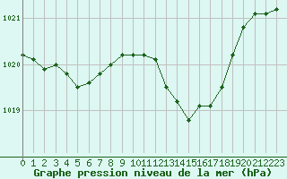 Courbe de la pression atmosphrique pour Lyon - Bron (69)