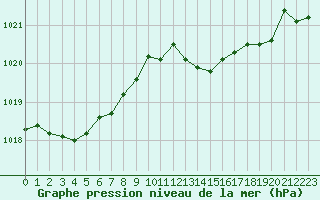 Courbe de la pression atmosphrique pour Orlans (45)