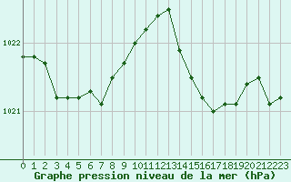 Courbe de la pression atmosphrique pour Rochegude (26)