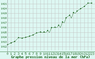 Courbe de la pression atmosphrique pour Leknes