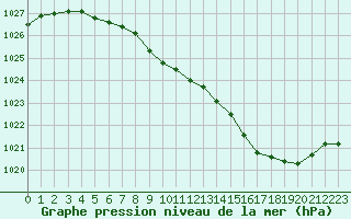 Courbe de la pression atmosphrique pour Buzenol (Be)