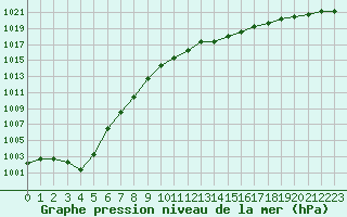 Courbe de la pression atmosphrique pour Saint-Brieuc (22)