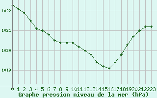 Courbe de la pression atmosphrique pour Hohrod (68)