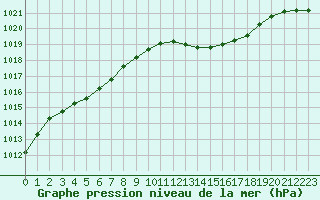 Courbe de la pression atmosphrique pour Anse (69)