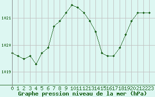 Courbe de la pression atmosphrique pour Perpignan Moulin  Vent (66)