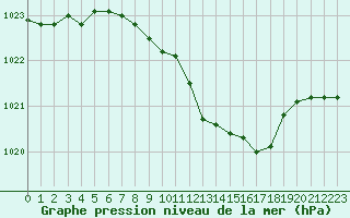 Courbe de la pression atmosphrique pour Oehringen