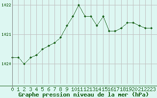 Courbe de la pression atmosphrique pour Chlons-en-Champagne (51)