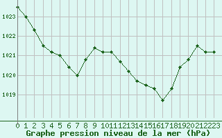 Courbe de la pression atmosphrique pour Nmes - Garons (30)