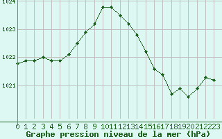 Courbe de la pression atmosphrique pour La Lande-sur-Eure (61)