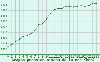 Courbe de la pression atmosphrique pour Dinard (35)