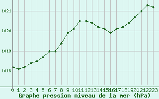 Courbe de la pression atmosphrique pour Lans-en-Vercors - Les Allires (38)