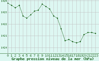 Courbe de la pression atmosphrique pour Dax (40)