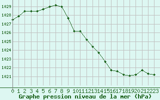 Courbe de la pression atmosphrique pour Elsenborn (Be)