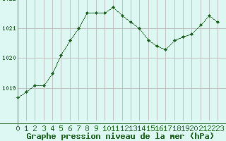 Courbe de la pression atmosphrique pour Melle (Be)