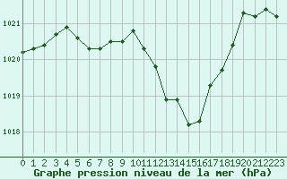 Courbe de la pression atmosphrique pour Muret (31)