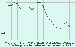 Courbe de la pression atmosphrique pour Ile d