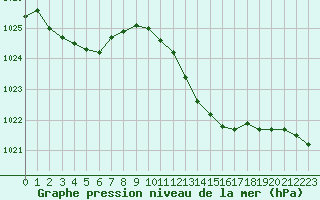 Courbe de la pression atmosphrique pour Offenbach Wetterpar