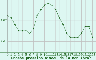 Courbe de la pression atmosphrique pour Saclas (91)