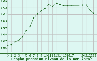 Courbe de la pression atmosphrique pour Humain (Be)