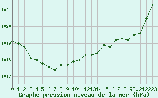 Courbe de la pression atmosphrique pour Boulaide (Lux)