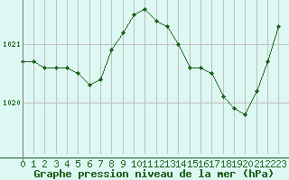 Courbe de la pression atmosphrique pour Connerr (72)