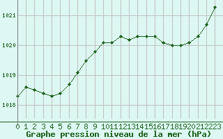 Courbe de la pression atmosphrique pour Leign-les-Bois (86)