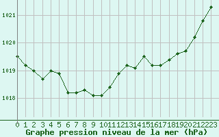 Courbe de la pression atmosphrique pour Selonnet (04)