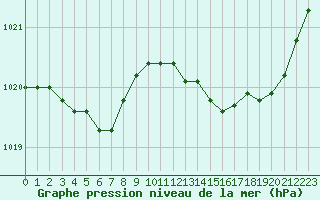 Courbe de la pression atmosphrique pour Herhet (Be)