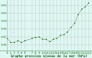 Courbe de la pression atmosphrique pour Sint Katelijne-waver (Be)