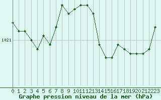 Courbe de la pression atmosphrique pour Pinsot (38)