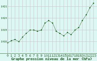 Courbe de la pression atmosphrique pour Aigle (Sw)