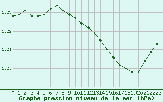 Courbe de la pression atmosphrique pour Roanne (42)