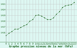 Courbe de la pression atmosphrique pour San Casciano di Cascina (It)