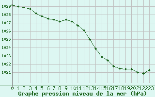 Courbe de la pression atmosphrique pour Pau (64)