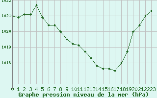 Courbe de la pression atmosphrique pour Wunsiedel Schonbrun