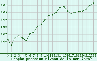 Courbe de la pression atmosphrique pour Mcon (71)