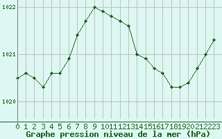 Courbe de la pression atmosphrique pour Troyes (10)