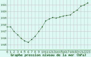 Courbe de la pression atmosphrique pour Ile d