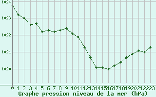 Courbe de la pression atmosphrique pour Mcon (71)