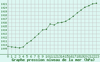 Courbe de la pression atmosphrique pour Mcon (71)