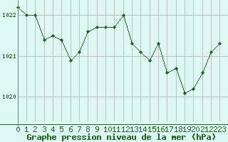 Courbe de la pression atmosphrique pour L