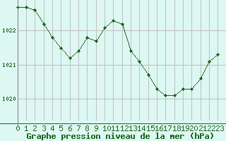 Courbe de la pression atmosphrique pour Dax (40)